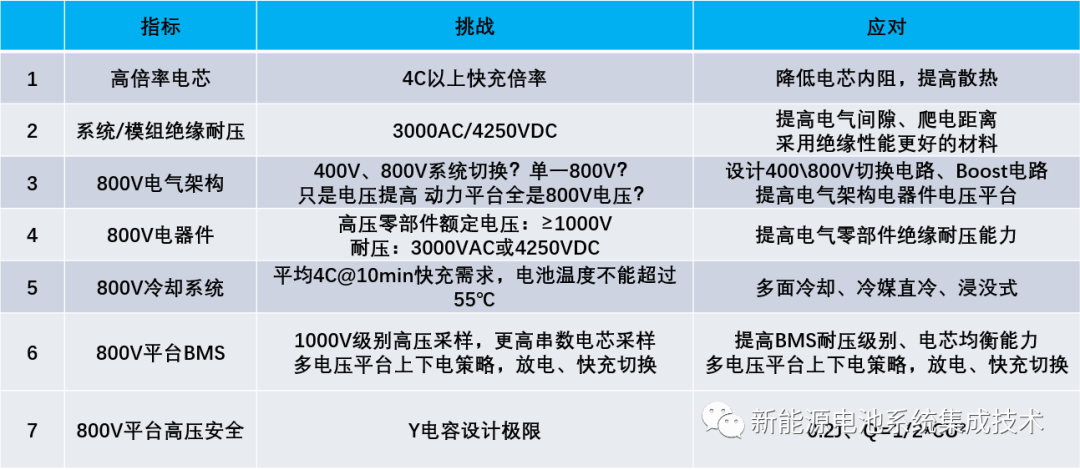 基于<b class='flag-5'>800V</b><b class='flag-5'>平台</b>对电池系统提出的挑战与应对