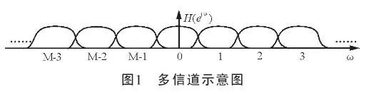 怎么去设计一种基于FPGA的多通道频率检测仪？