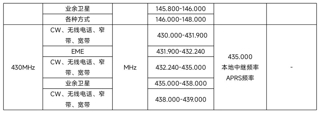 在431.040MHz怎么去使用APRS呢？