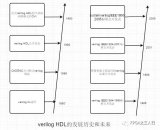 Verilog HDL的历史 FPGA硬件描述语言设计流程