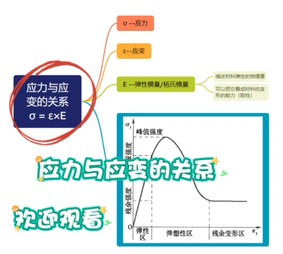 应力与应变的关系 COMWIN工程监测数据采集