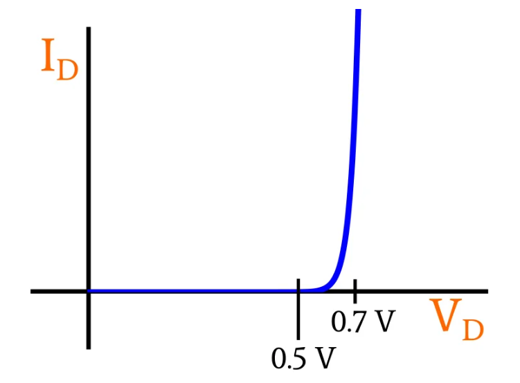 正向导通二极管中的指数<b class='flag-5'>电流</b>-<b class='flag-5'>电压</b>关系