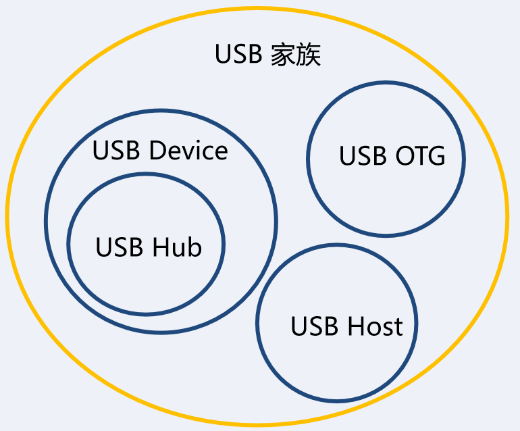 连接器