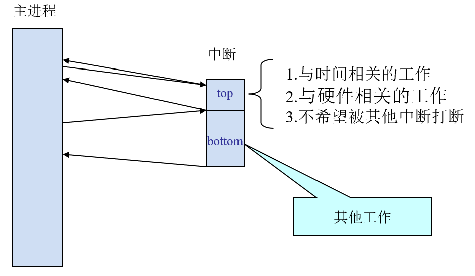 Linux中断下半部实现的三种方法