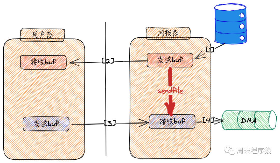 Linux高性能网络编程之系统调用过程简析