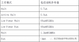 瑞納捷半導體發布32位超低功耗MCU家族—RJM32L030