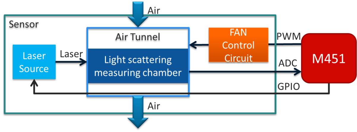 PM2.5空污侦测<b class='flag-5'>器</b>方案：采用新<b class='flag-5'>唐</b>Cortex-<b class='flag-5'>M</b>4微<b class='flag-5'>控制器</b>