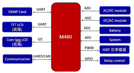 为何NuMicro M480系列适合用于UPS不间断电源