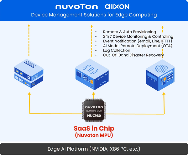 新唐NUC980 Chili平台可提供边缘运算(Edge Computing)远程监控的管理解决方案