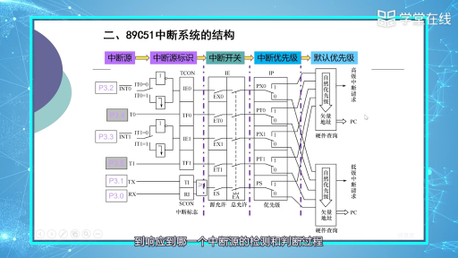 中断技术概述及系统结构(2)#单片机 