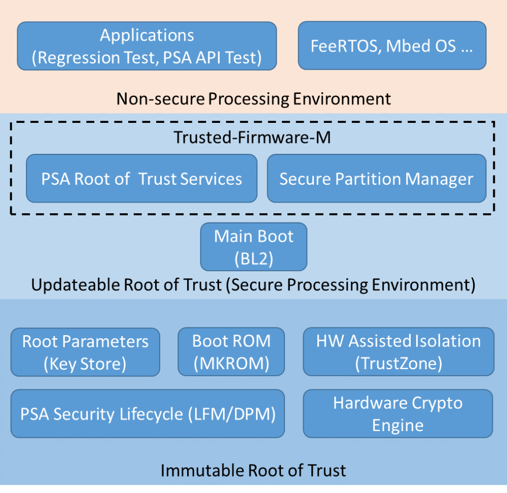 搭配Arm开源固件TF-M，共同形成完整IoT应用<b class='flag-5'>平台安全</b>架构