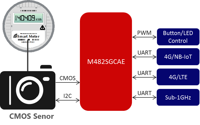 智能數字辨識水表-基于<b class='flag-5'>機器</b><b class='flag-5'>學習</b><b class='flag-5'>算法</b>