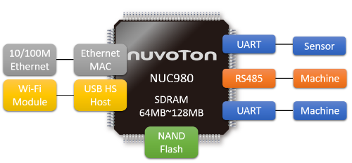 上云秘笈：NUC980协同LTE Cat 1<b class='flag-5'>模组</b><b class='flag-5'>L610</b>之智能工业网关设计