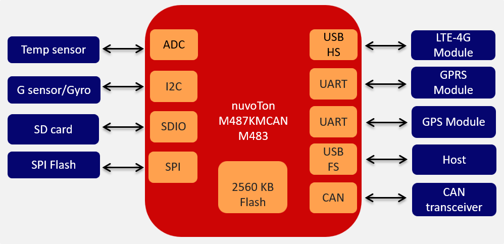 超大容量2.5 MB Flash内存M4微控制器M487KMCAN应用于行车记录仪