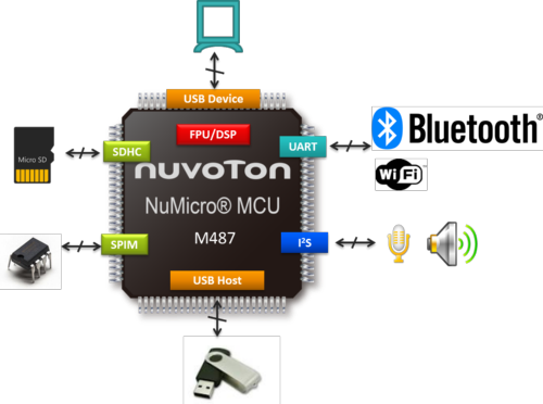 高效能NuMicro M480系列应用于音效处理