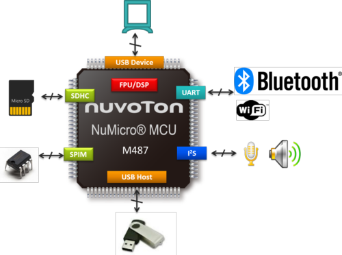 高效能NuMicro M480系列應(yīng)用于音效處理