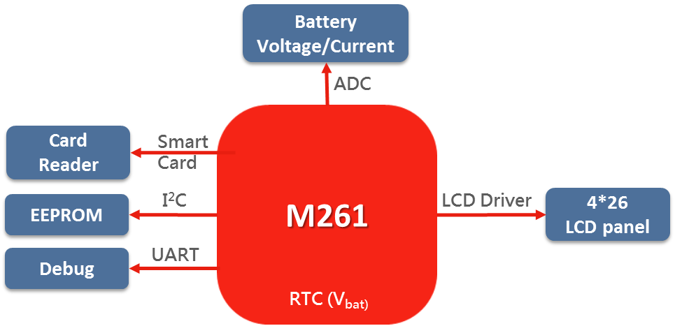 【<b class='flag-5'>特高压</b>新基建系列3之3】智能电表和智能电容：基于M23和M4核心