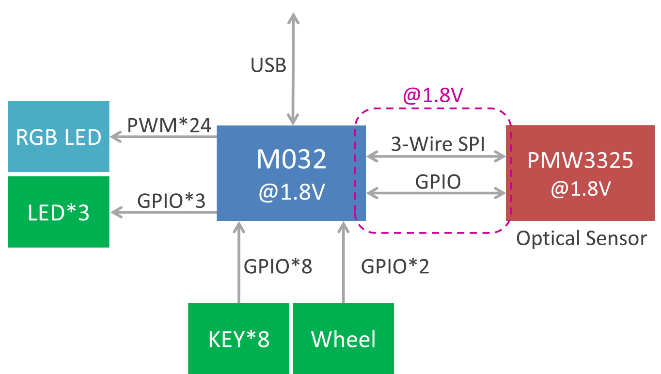 M032电竞<b class='flag-5'>操控</b>装置参考方案