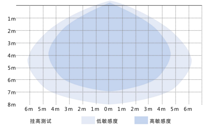 微波雷达