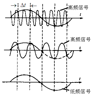 数字信号处理器