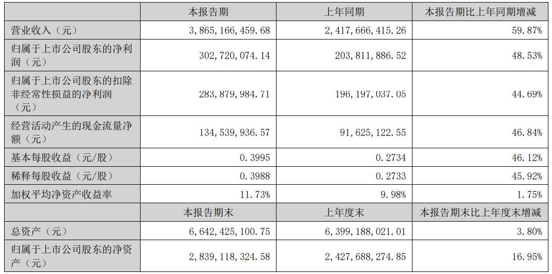 营收和净利润双<b class='flag-5'>增长</b>！消费疲软下，广和通如何实现<b class='flag-5'>上半年</b>业绩<b class='flag-5'>增长</b>？