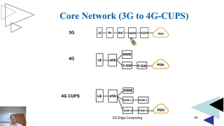 5G邊緣計算25控制和用户平面分离CUPS第2节