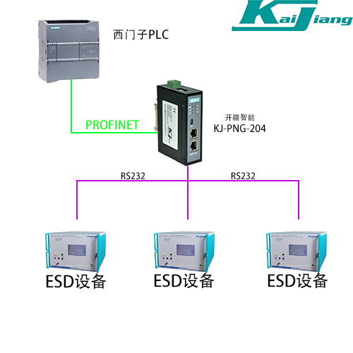 RS232转<b class='flag-5'>Profinet</b>网关连接ESD设备接入<b class='flag-5'>西门子</b><b class='flag-5'>Profinet</b>网络