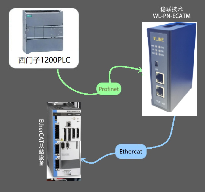 <b class='flag-5'>西门子</b><b class='flag-5'>PLC</b>1200通过EtherCAT转<b class='flag-5'>Profinet</b>网关连接kollmorgen驱动器