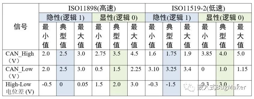 CAN控制器