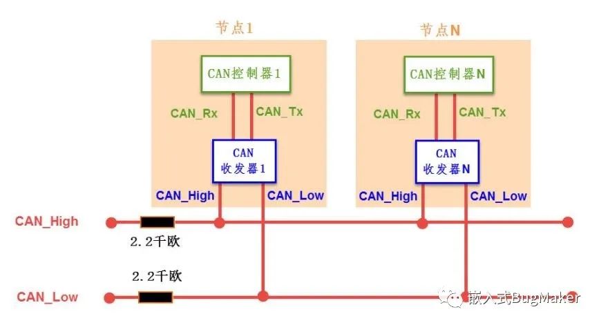 CAN控制器