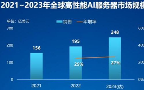 2023年AI服务器全球规模将达248亿美元 中国网络四巨头向英伟达下50亿美元订单