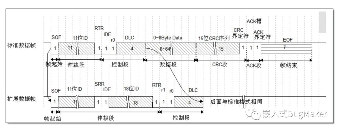 CAN控制器