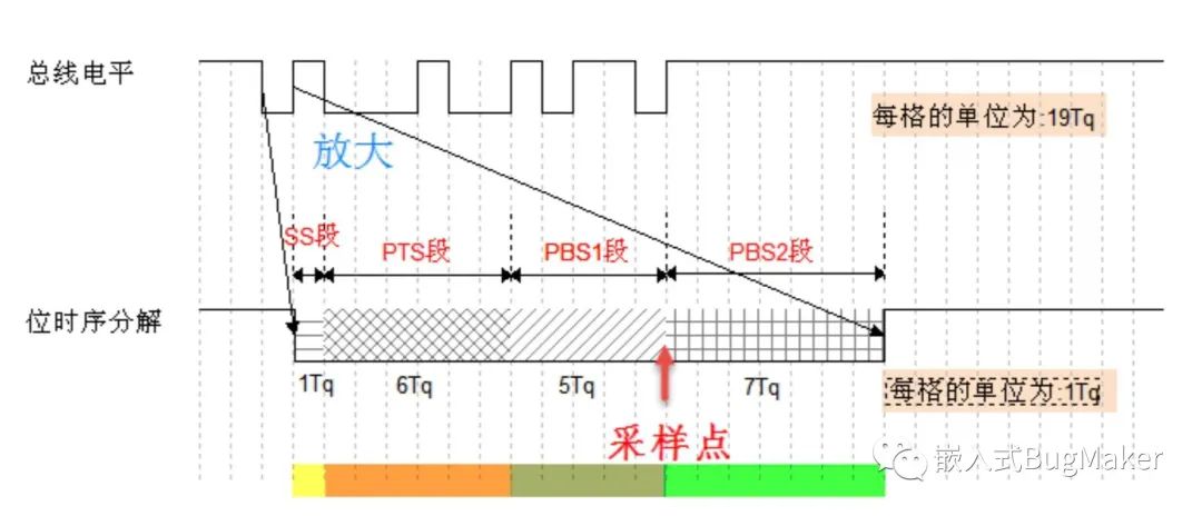 CAN控制器