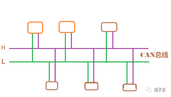 什么是CAN通信呢？通俗的讲一讲CAN通信