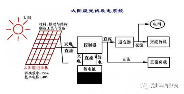 功率半導體在光伏領域的應用