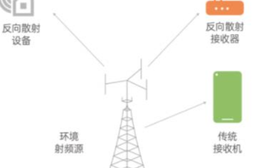 物联网能量采集技术包括零功耗通信技术 让物联网能...