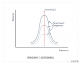 RF调谐电路中Q值是什么意思