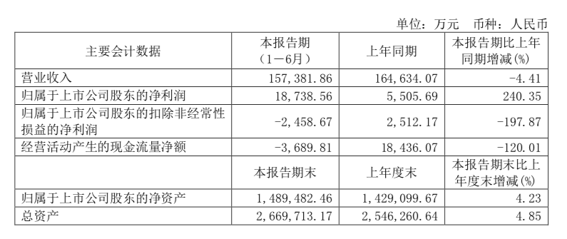 沪硅产业上半年营收15.74亿元，300mm半导体硅片月产能已达37万片