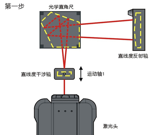 激光干涉仪