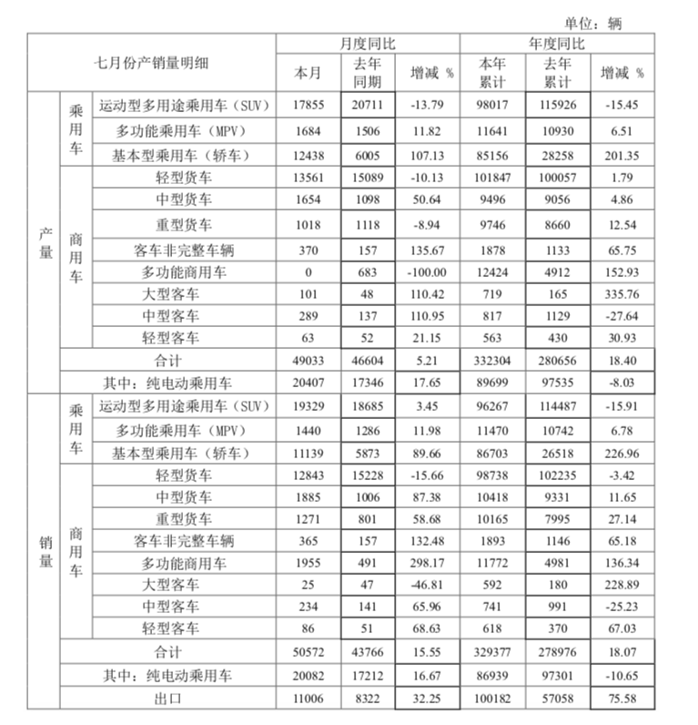 <b class='flag-5'>江淮</b>汽车7月销量达5.06万辆，同比增加15.55%