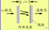 可调谐光滤波器：法布里-珀罗干涉仪介绍