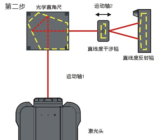 激光干涉仪