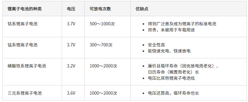 <b class='flag-5'>锂离子电池</b>的作用原理？<b class='flag-5'>锂离子电池</b>是如何<b class='flag-5'>产生</b>电的？