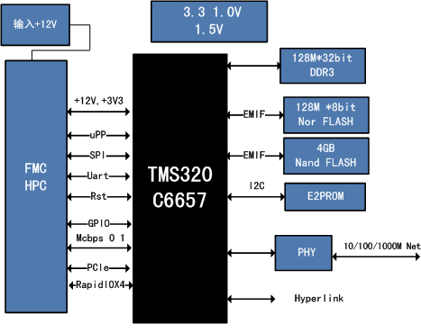 C6657子卡模塊設計方案原理圖-基于FMC接口的DSP TMS320C6657子卡模塊