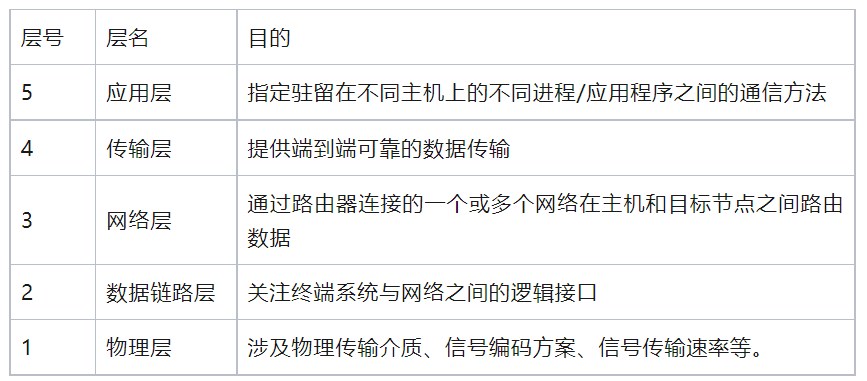 TCP/IP协议是什么？TCP/IP参考模型的结构是怎样的？