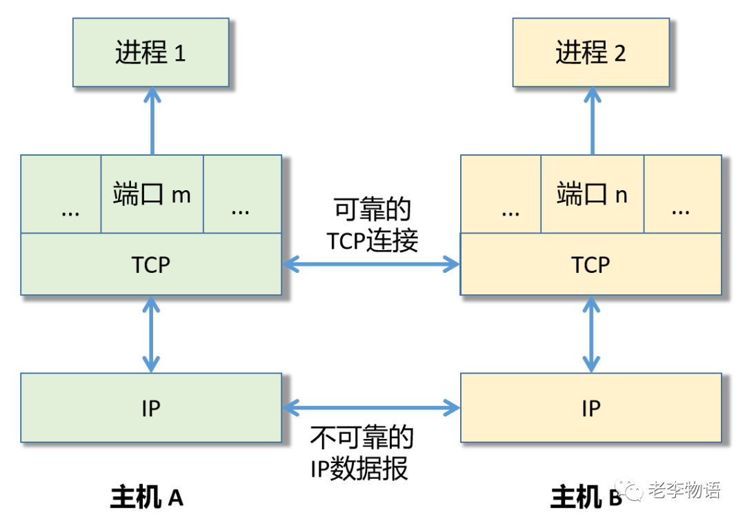 TCPIP协议