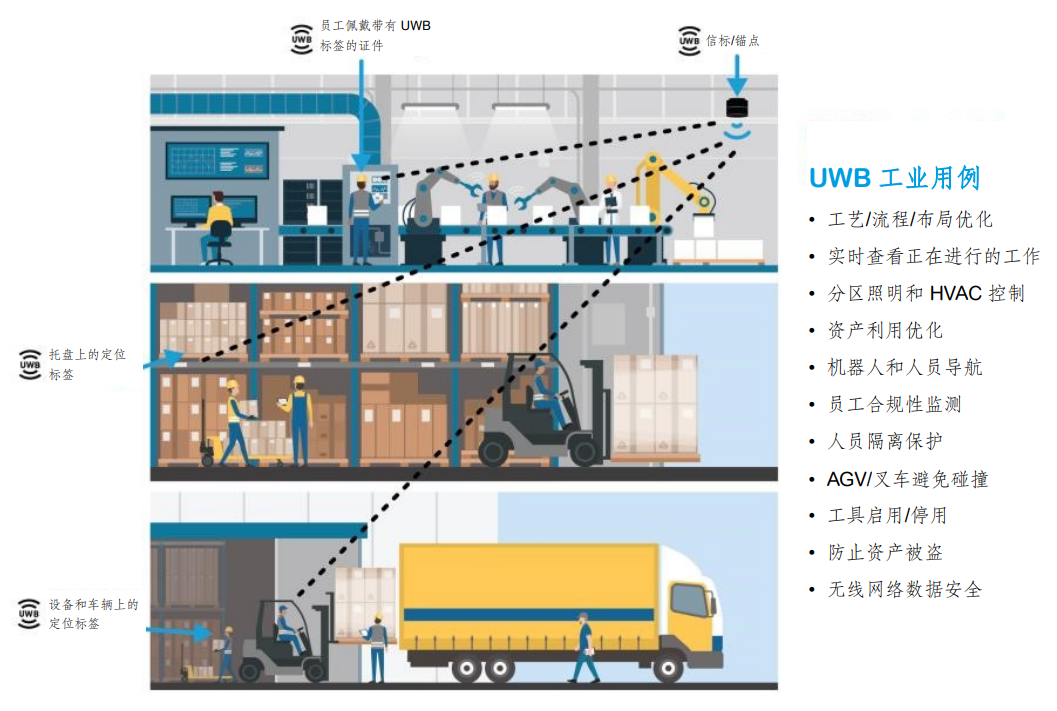 超寬帶 (UWB) 如何助力打造智能工廠呢？