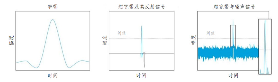 UWB技术