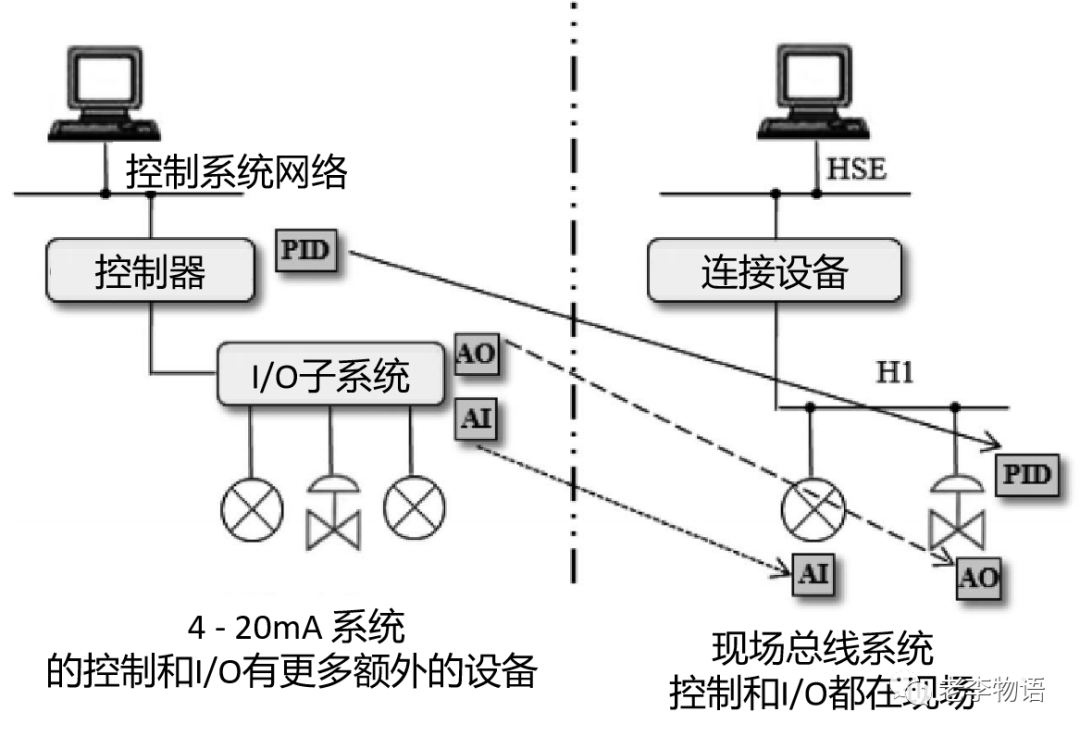 PROFIBUS总线