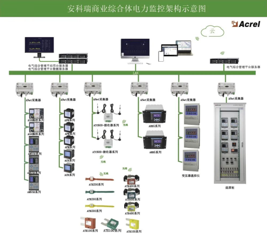電力監控系統Acrel-2000在某商業中心應用實例分析